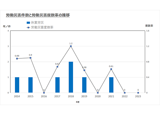 労働安全成績(労働災害件数と度数率)